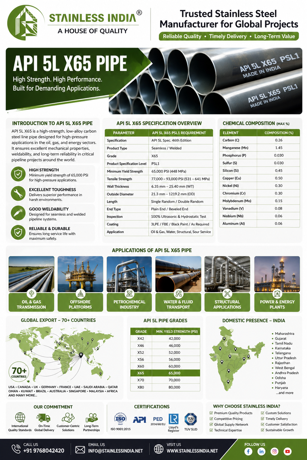 API 5L X65 Pipe